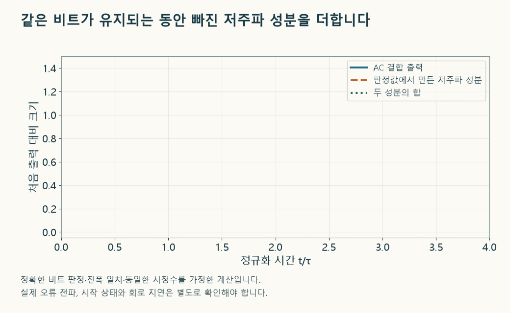설명용 모델에서 고역통과 신호가 기울어지는 동안 저역통과 추정값이 증가합니다. 올바르게 정렬된 두 성분의 합이 원래 높이를 유지합니다.