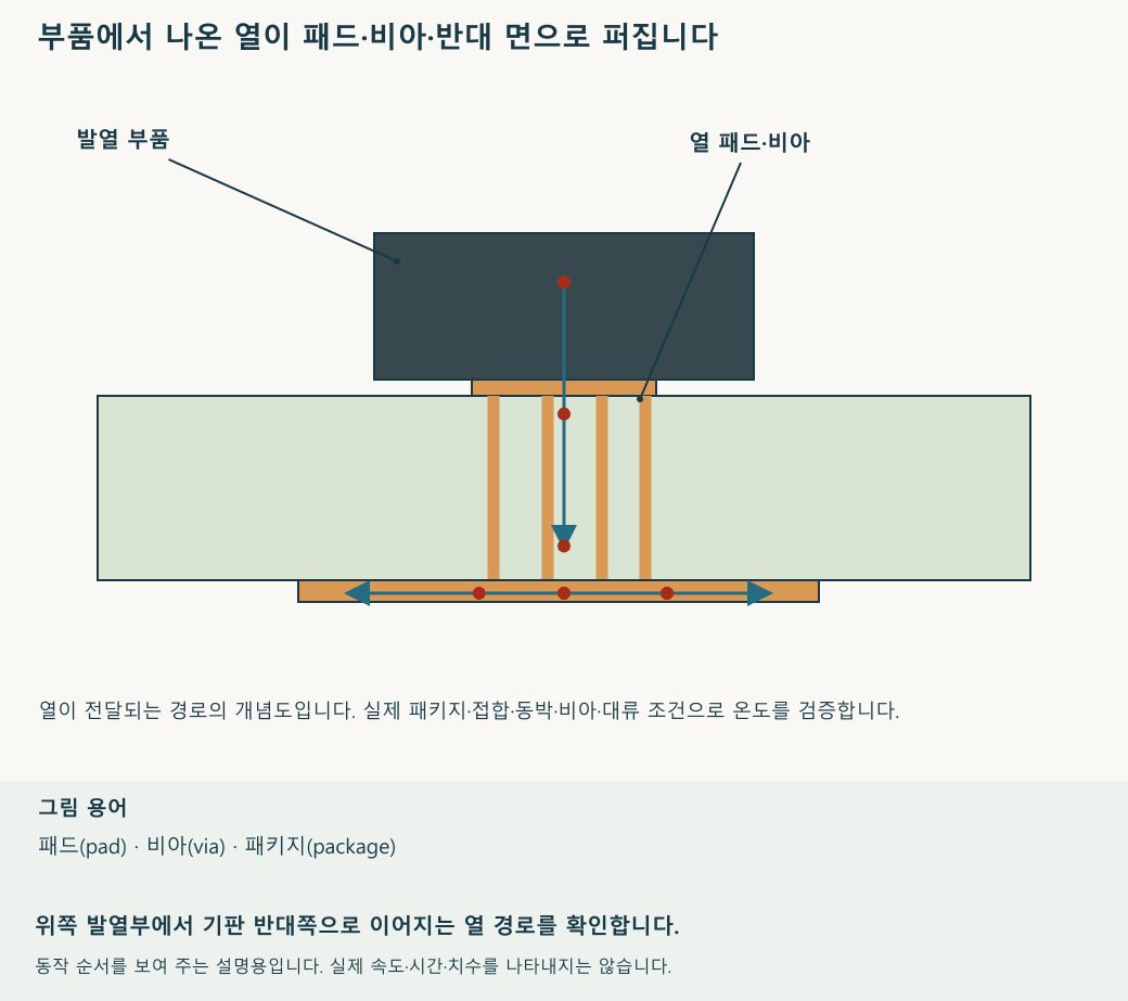 부품에서 기판 반대쪽으로 이어지는 열 전달 방향을 보여 줍니다. 점은 열 흐름의 표시이며 온도 해석 결과가 아닙니다. 재생 속도와 움직임의 크기는 설명을 위한 것입니다.