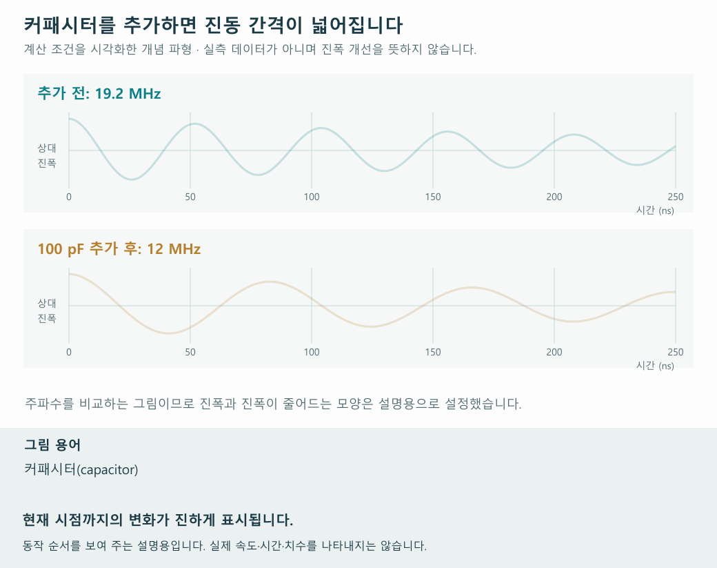 시간이 흐르면서 파형이 진행되는 모습을 보여 줍니다. 흐린 선은 전체 파형이며 진한 선은 현재까지의 구간입니다. 재생 속도와 움직임의 크기는 설명을 위한 것입니다.