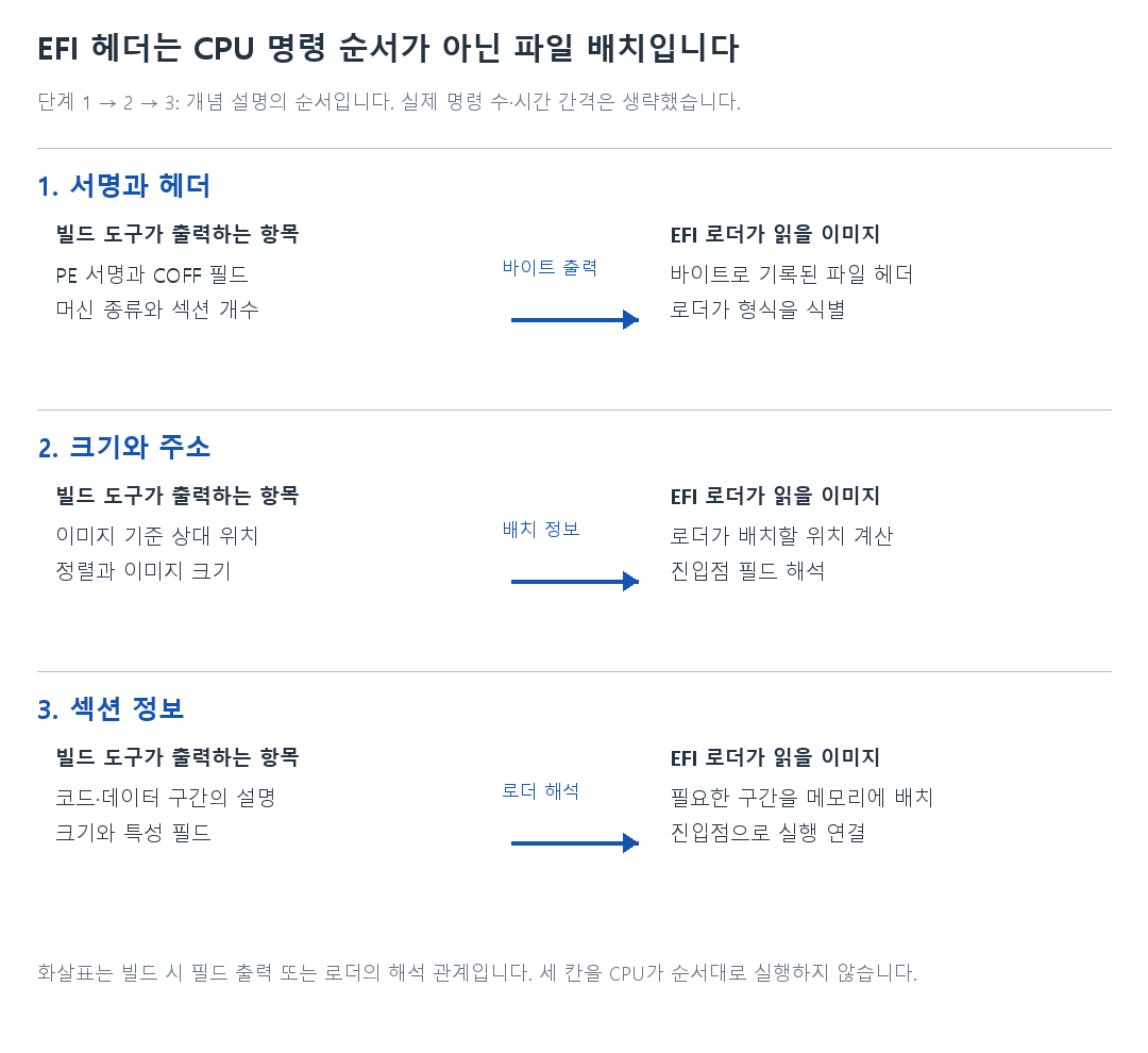 EFI 헤더는 CPU 명령 순서가 아닌 파일 배치입니다의 세 단계 비교