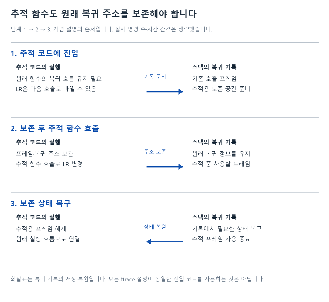 추적 함수도 원래 복귀 주소를 보존해야 합니다의 세 단계 비교