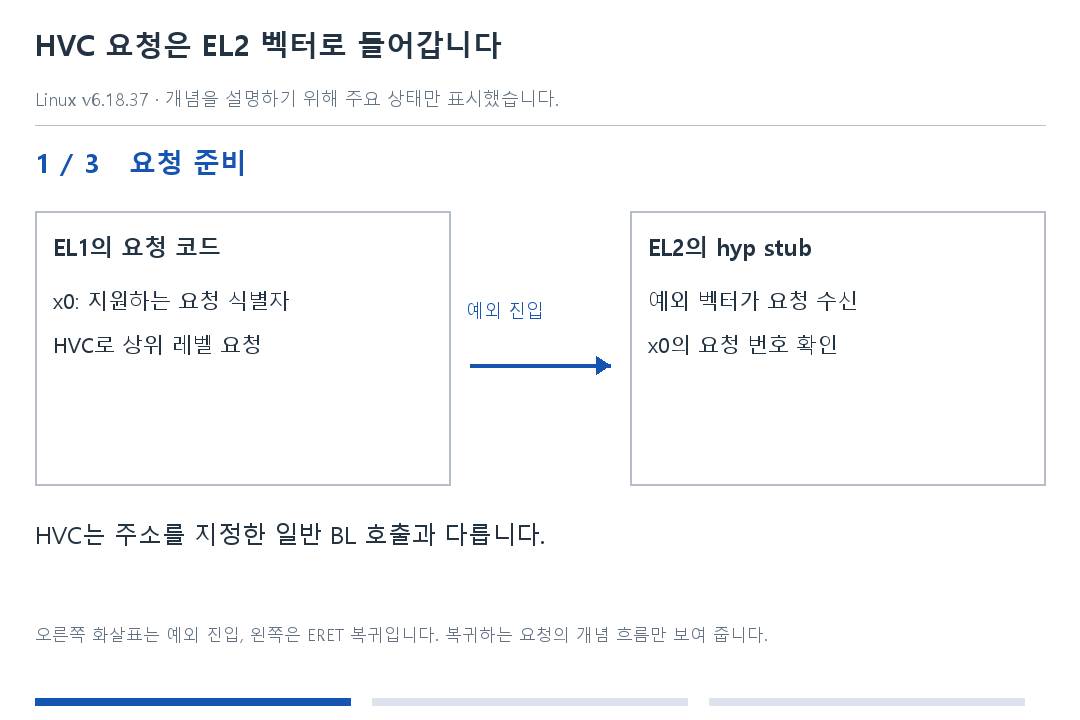 HVC 요청은 EL2 벡터로 들어갑니다 · 1단계