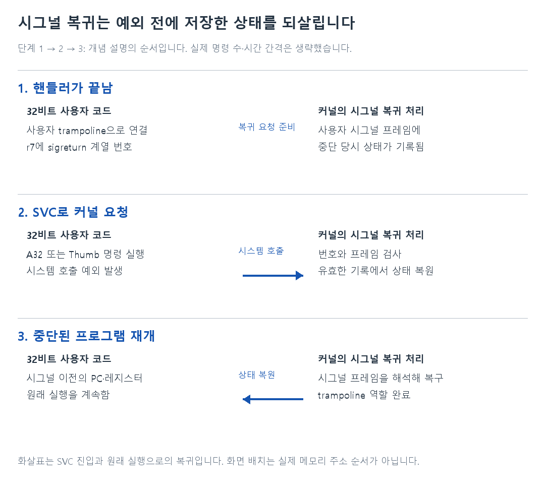 시그널 복귀는 예외 전에 저장한 상태를 되살립니다의 세 단계 비교