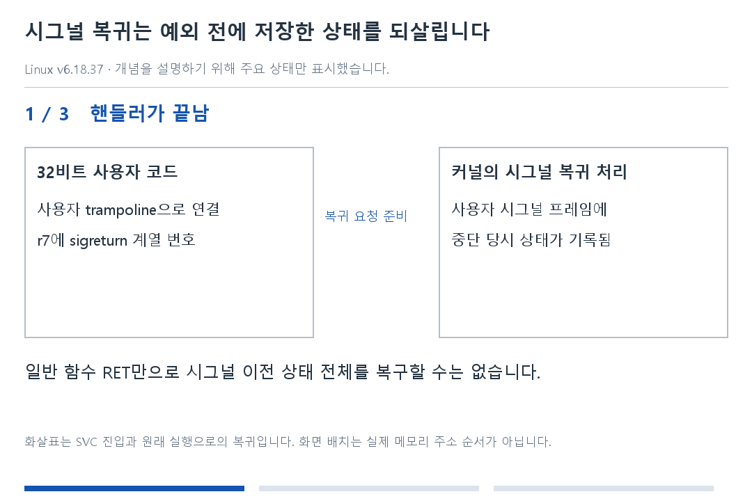 시그널 복귀는 예외 전에 저장한 상태를 되살립니다 · 1단계