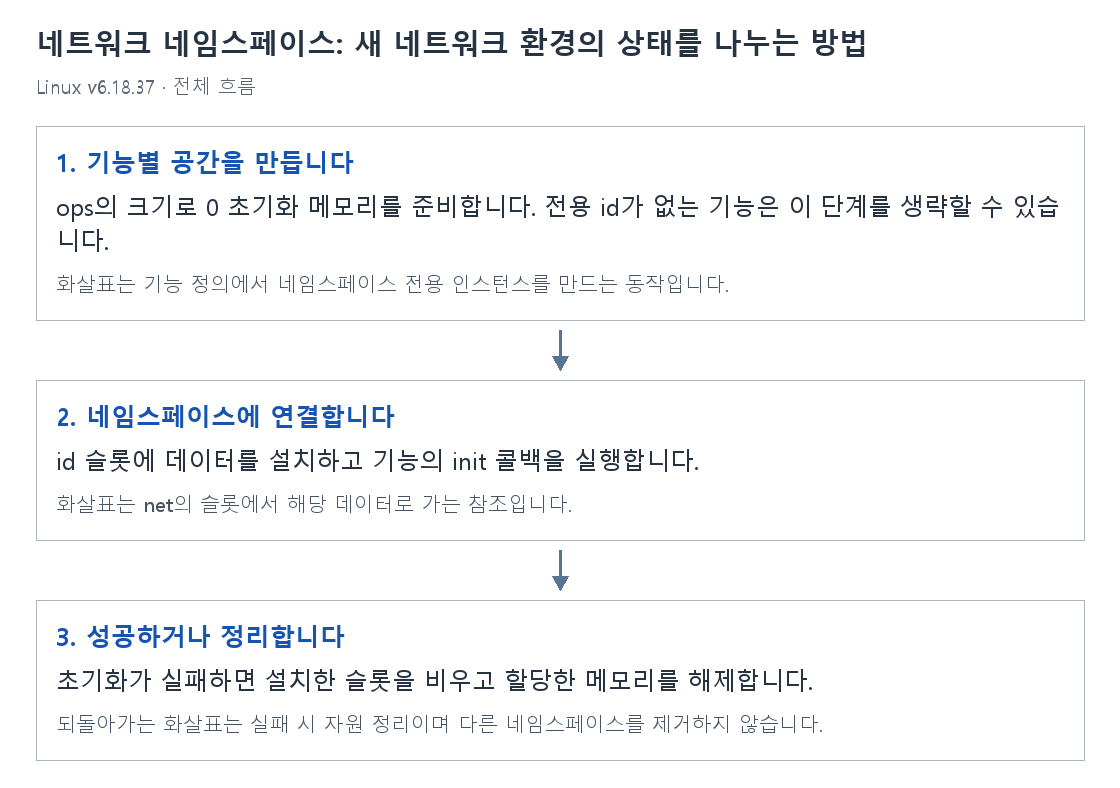 네트워크 네임스페이스: 새 네트워크 환경의 상태를 나누는 방법의 단계별 개념 그림