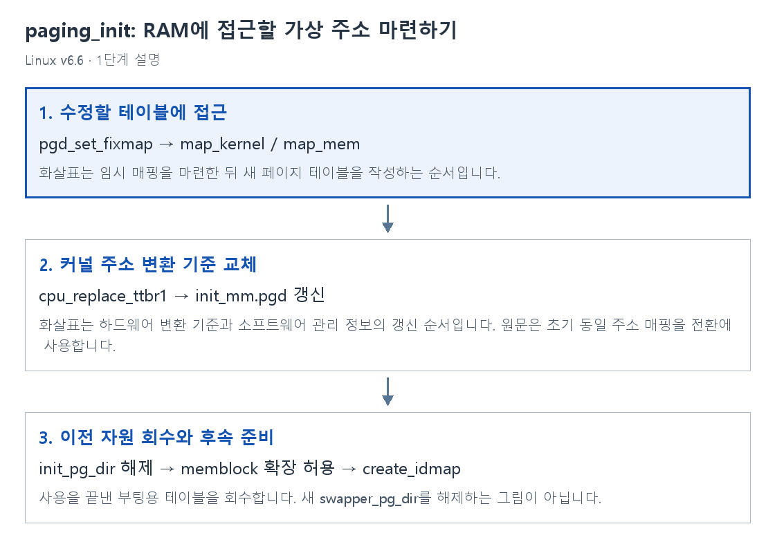 1단계 설명