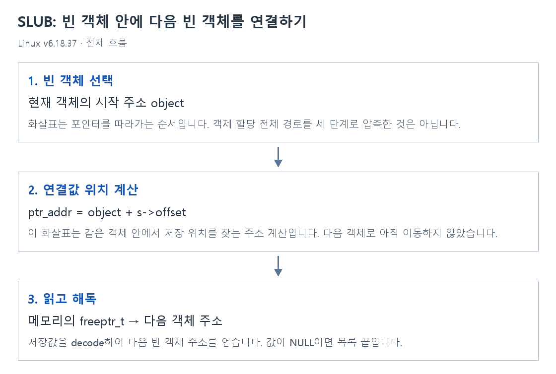 SLUB: 빈 객체 안에 다음 빈 객체를 연결하기의 단계별 개념 그림