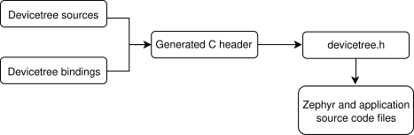 Devicetree source와 binding에서 C header와 API로 이어지는 build 흐름