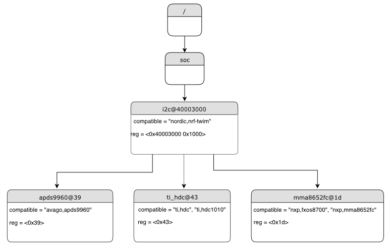 실제 이름과 property를 사용한 I2C Devicetree