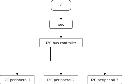 SoC I2C controller에 세 peripheral이 연결된 board