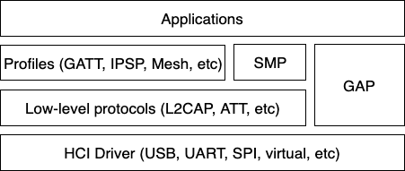 Bluetooth Host protocol and profile layers