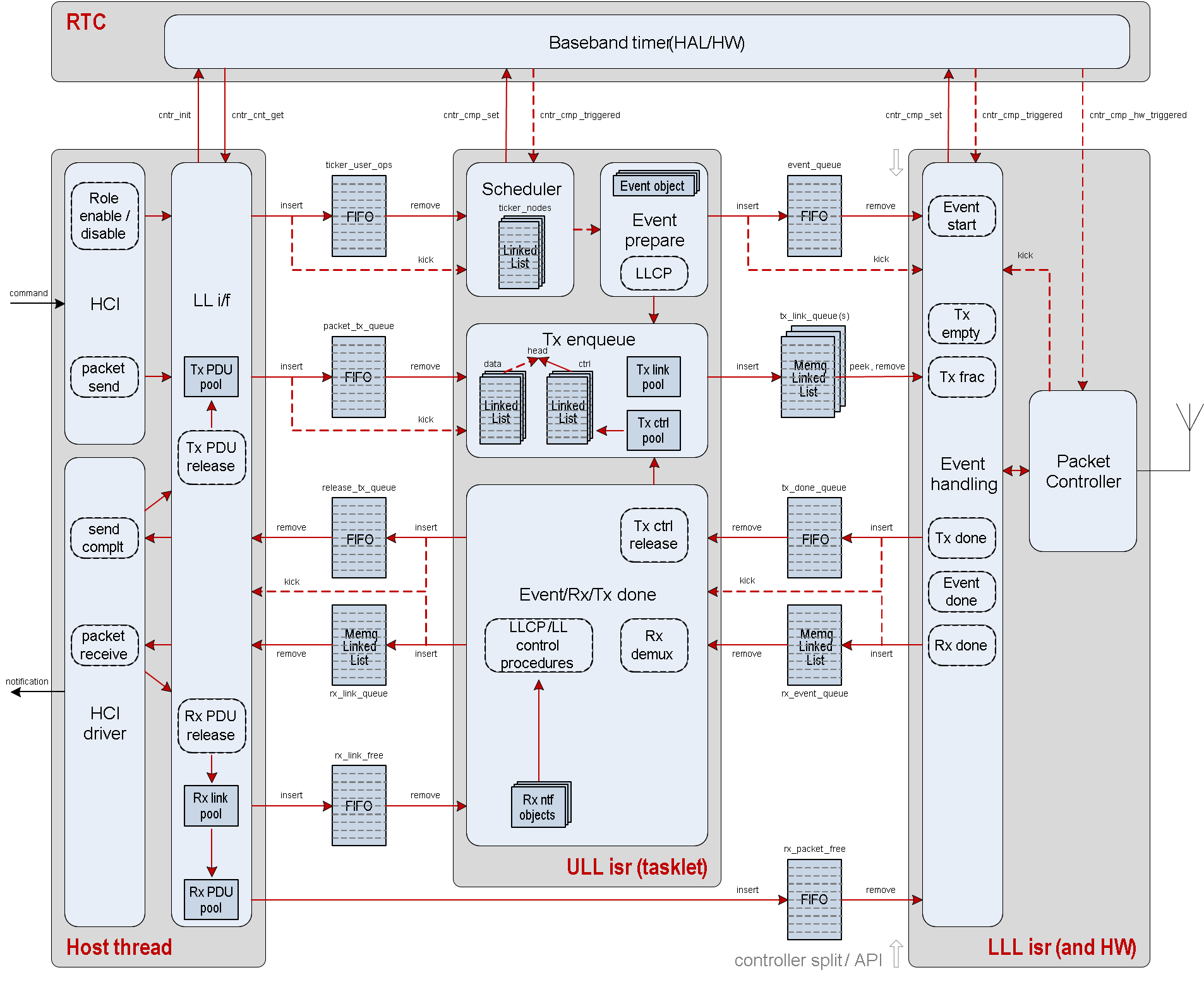 Controller architecture overview