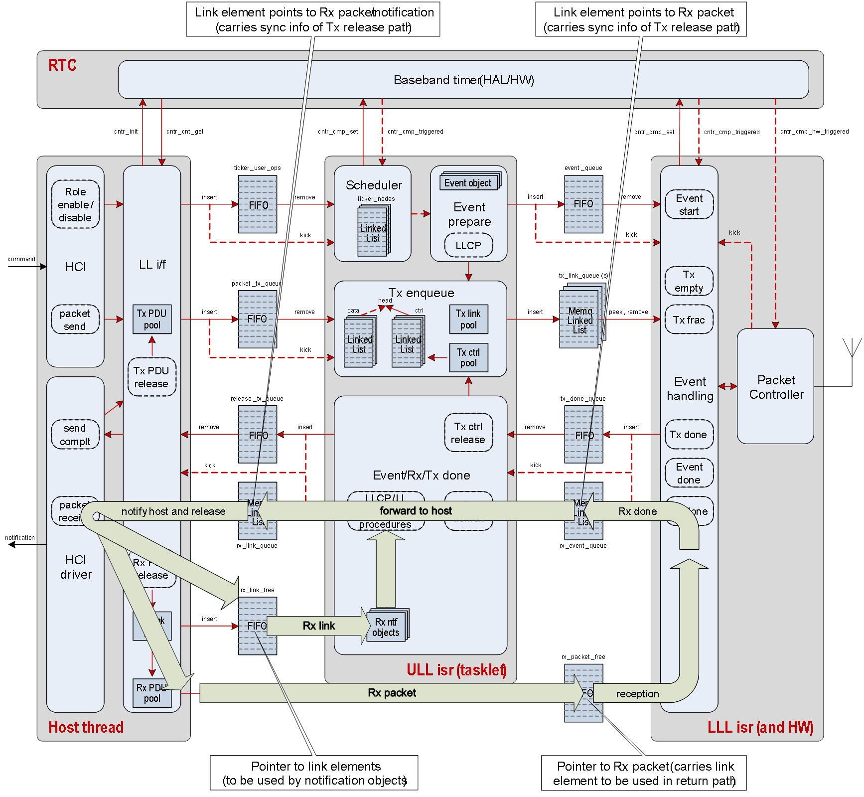 Controller receive data flow
