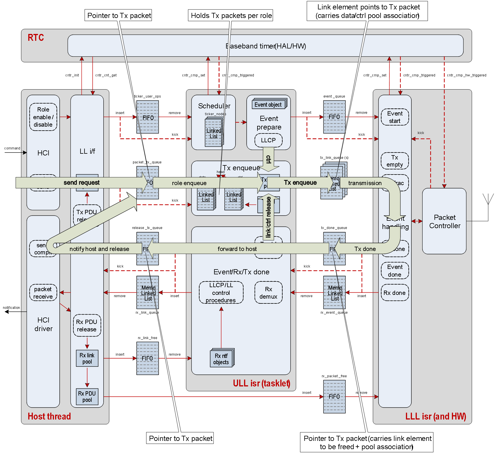 Controller transmit data flow