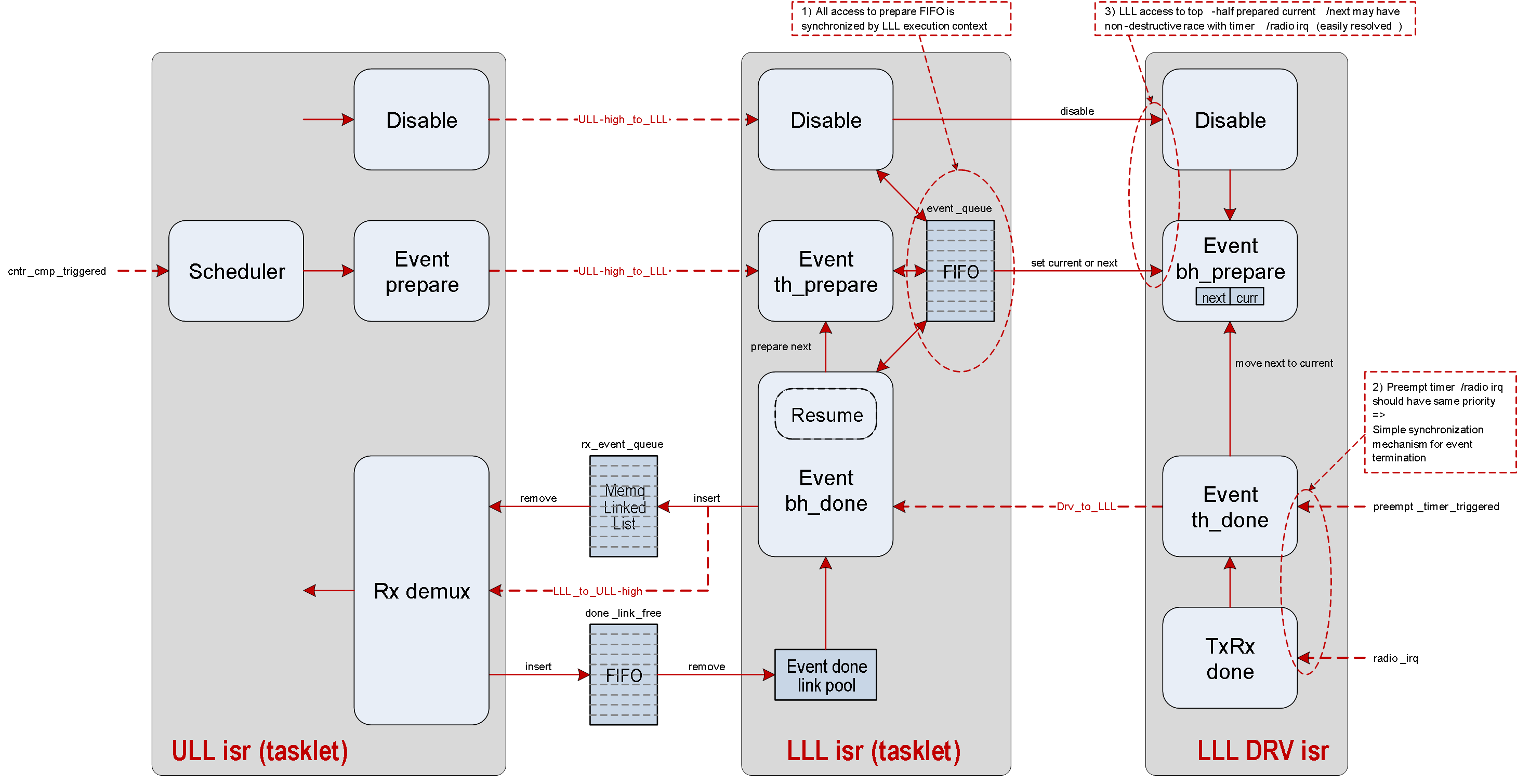 Lower Link Layer execution