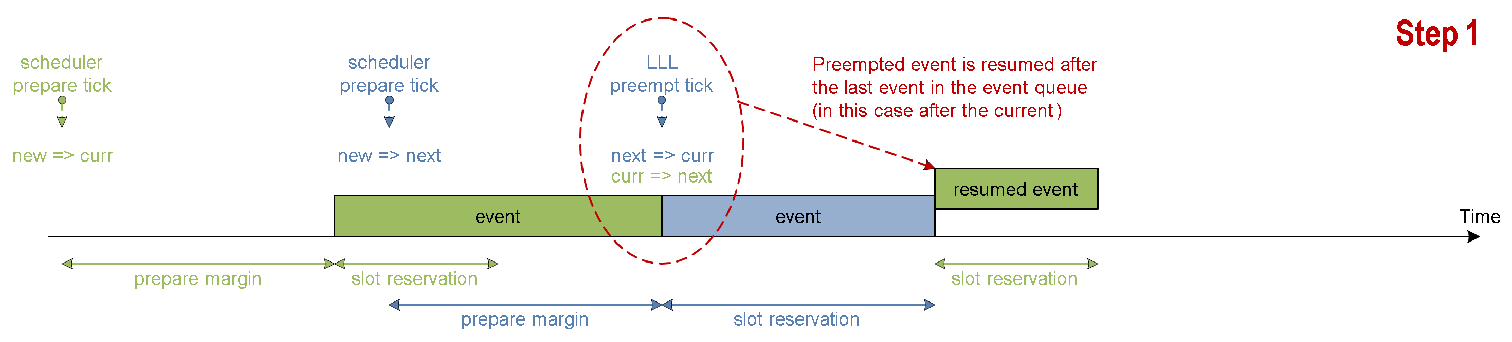 LLL resume upper sequence