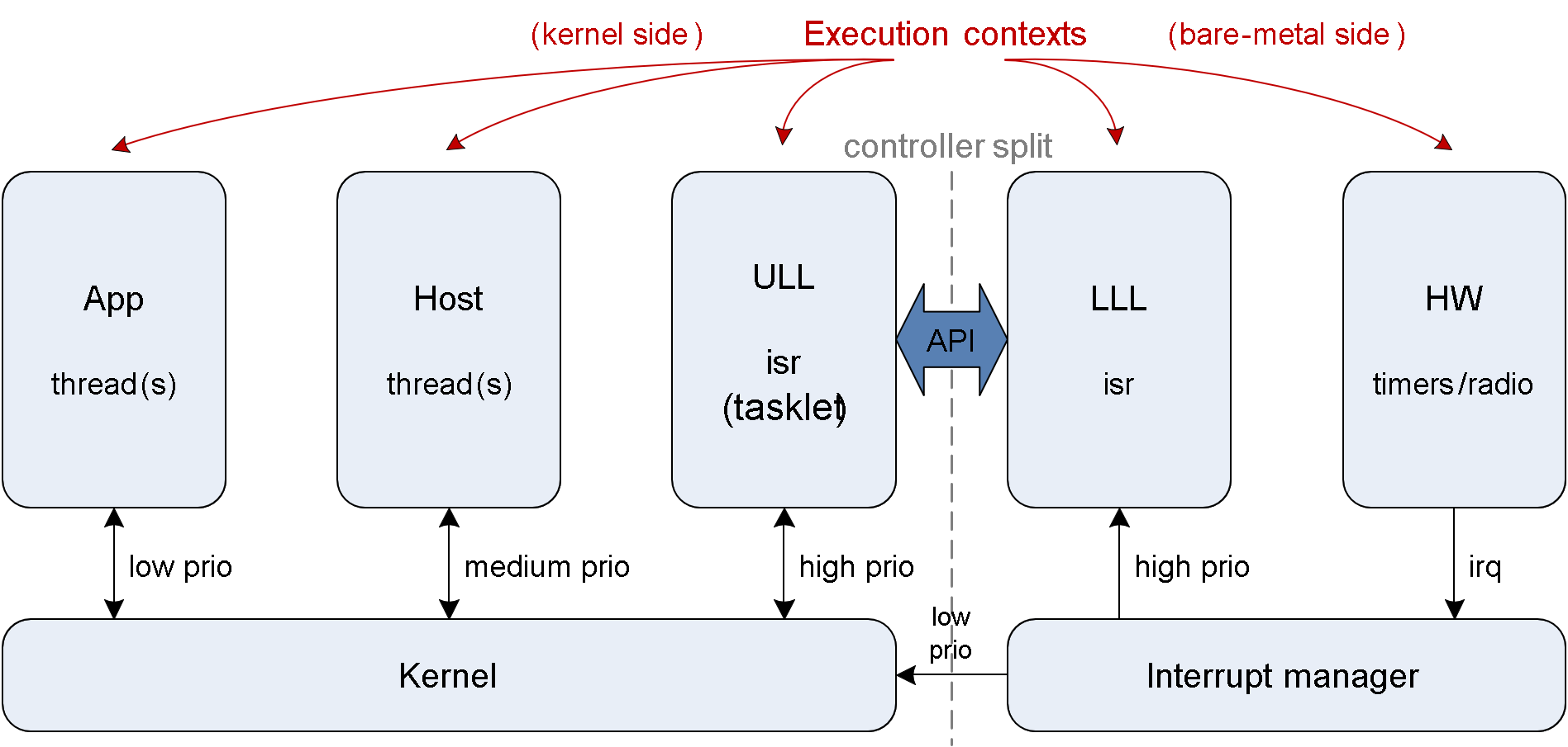 Controller execution overview