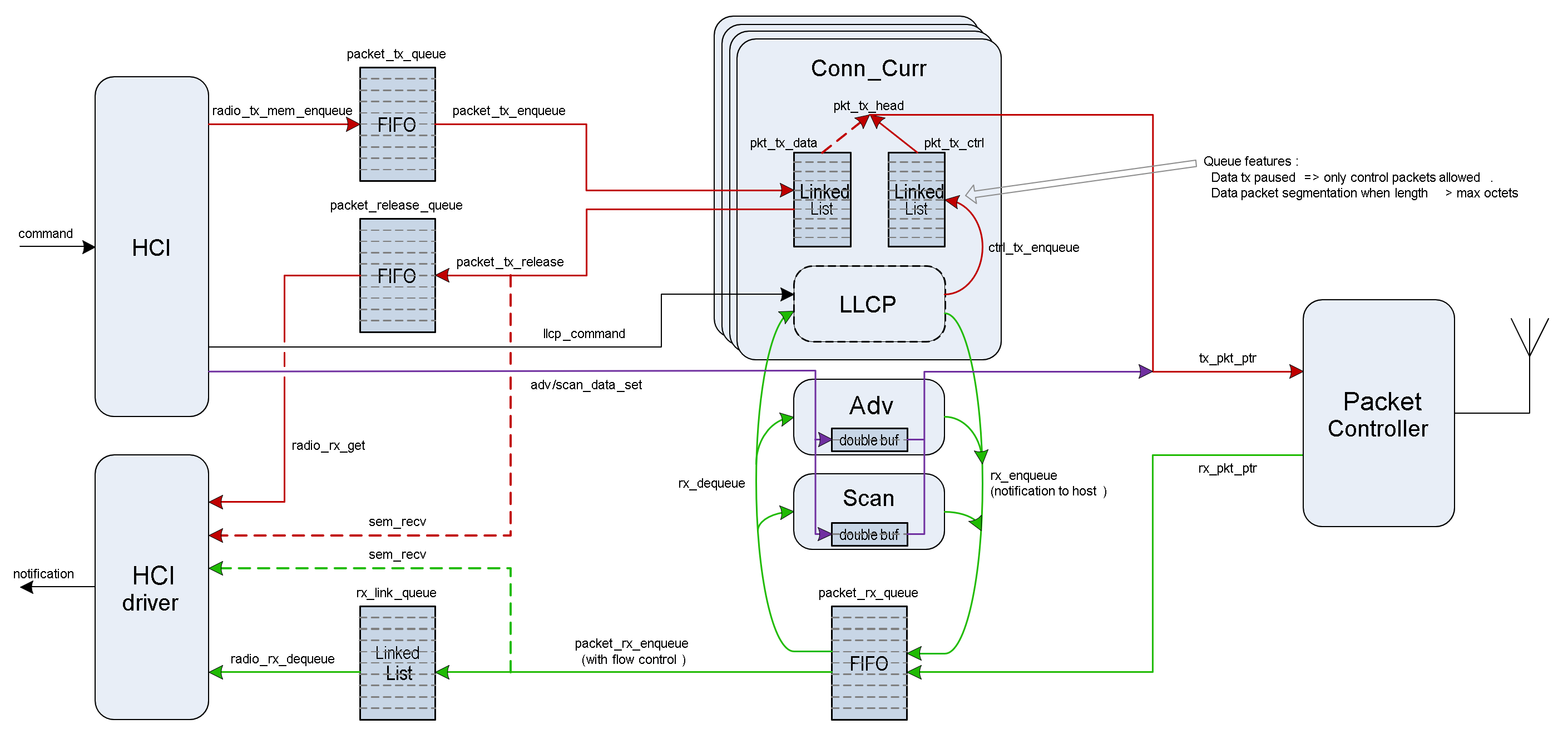 Legacy Bluetooth LE Controller