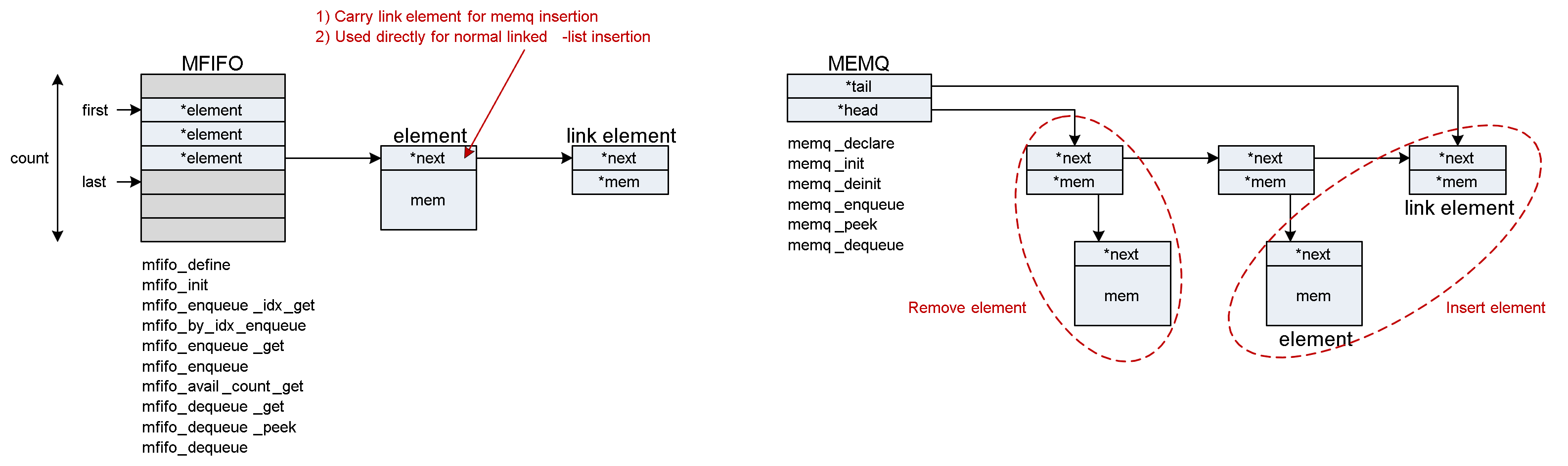 Controller memory FIFO and queue