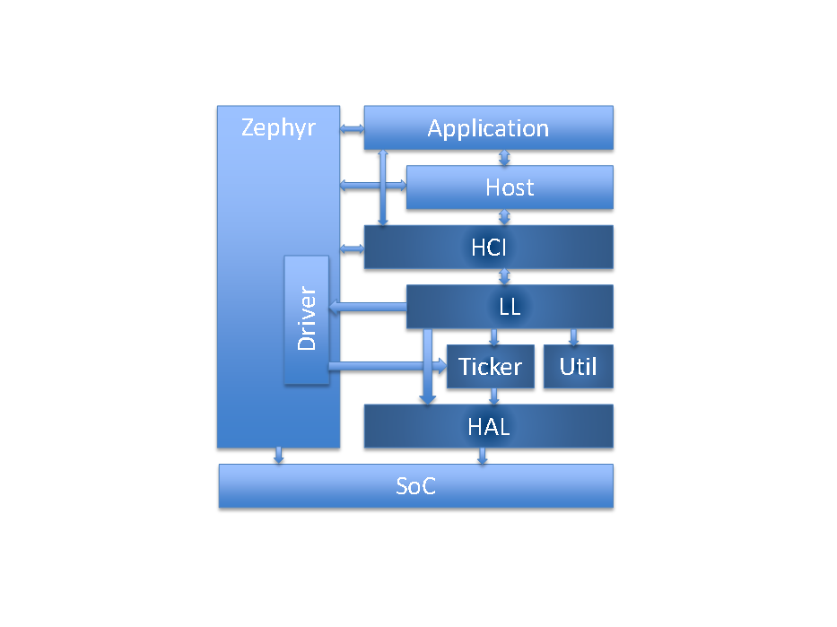 Zephyr LE Controller component overview