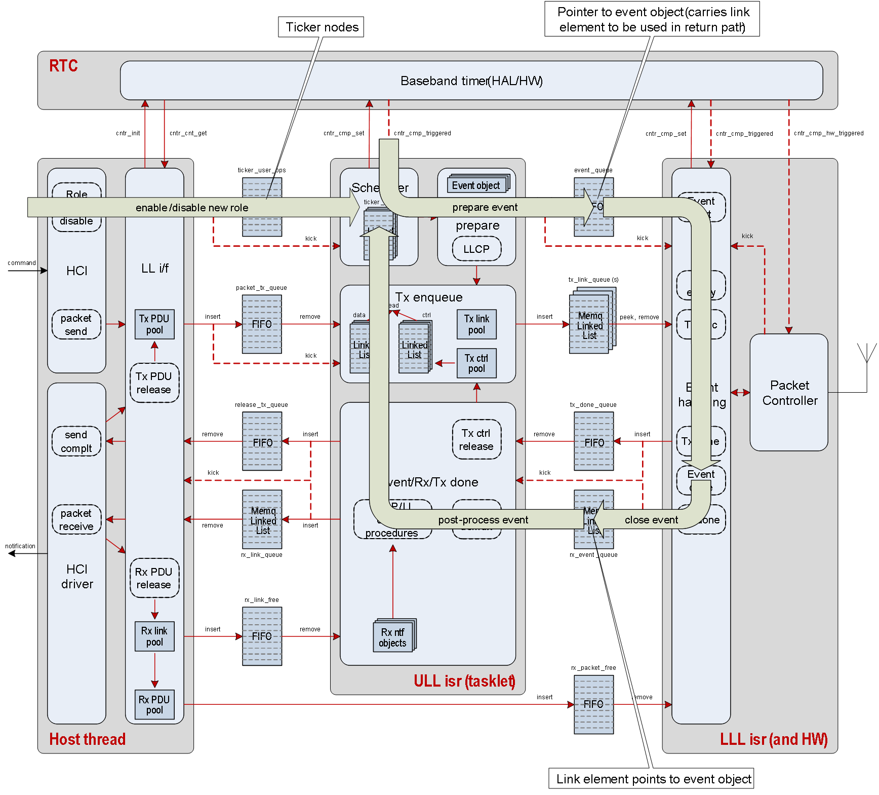 Controller scheduling overview
