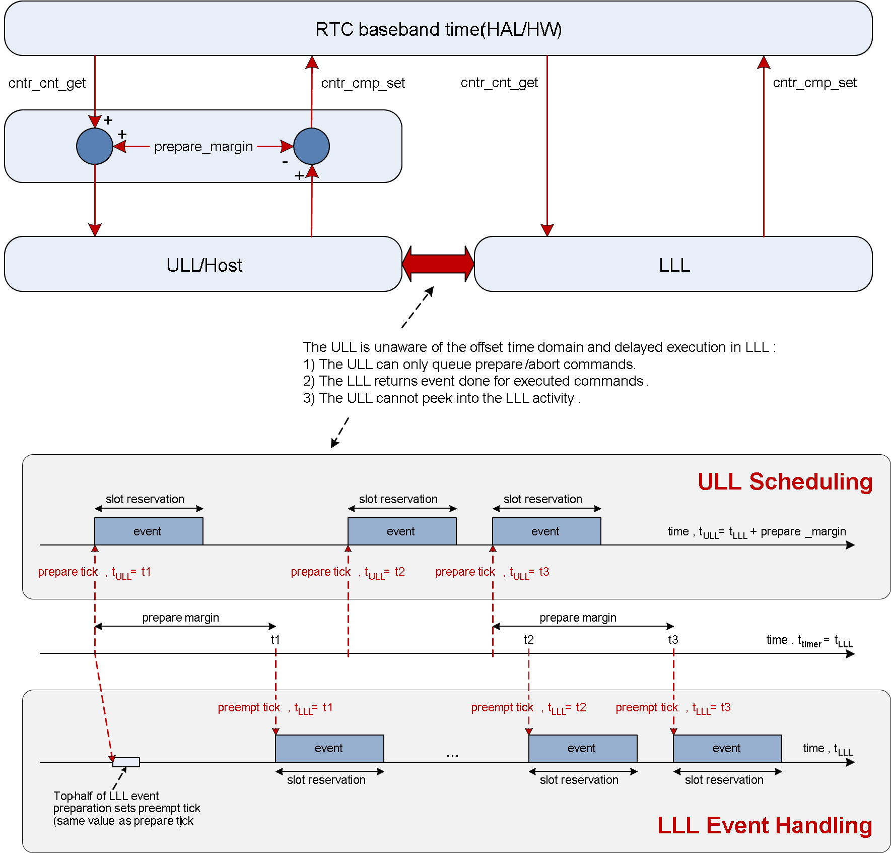 Controller event handling