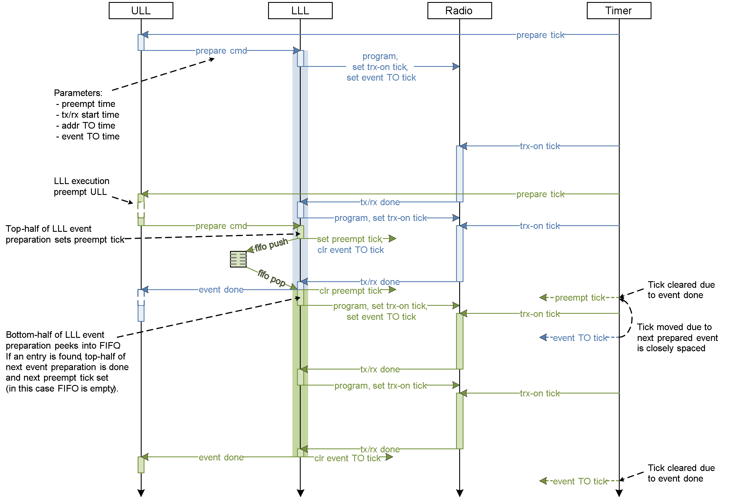Closely spaced controller events