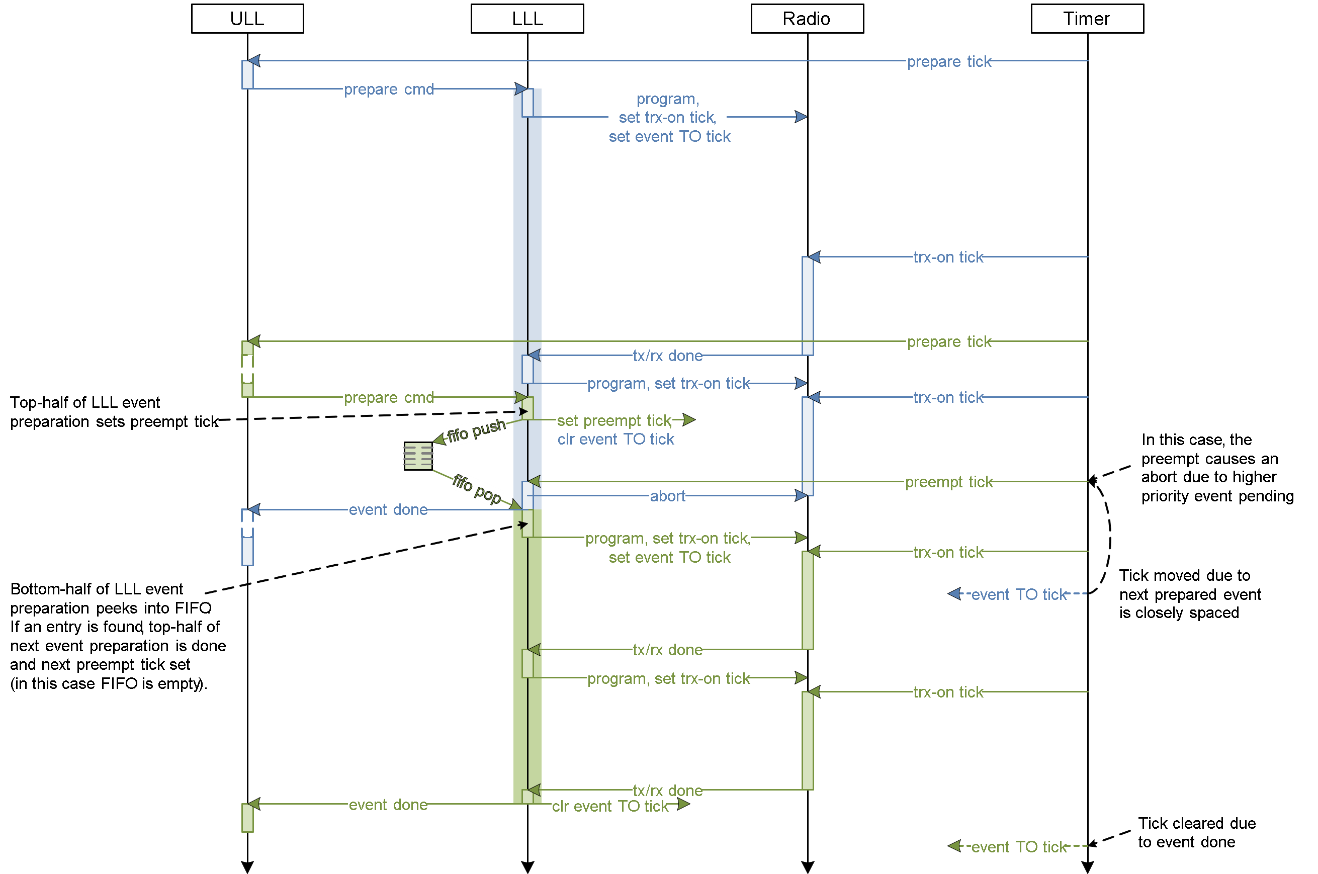 Preempt an active controller event