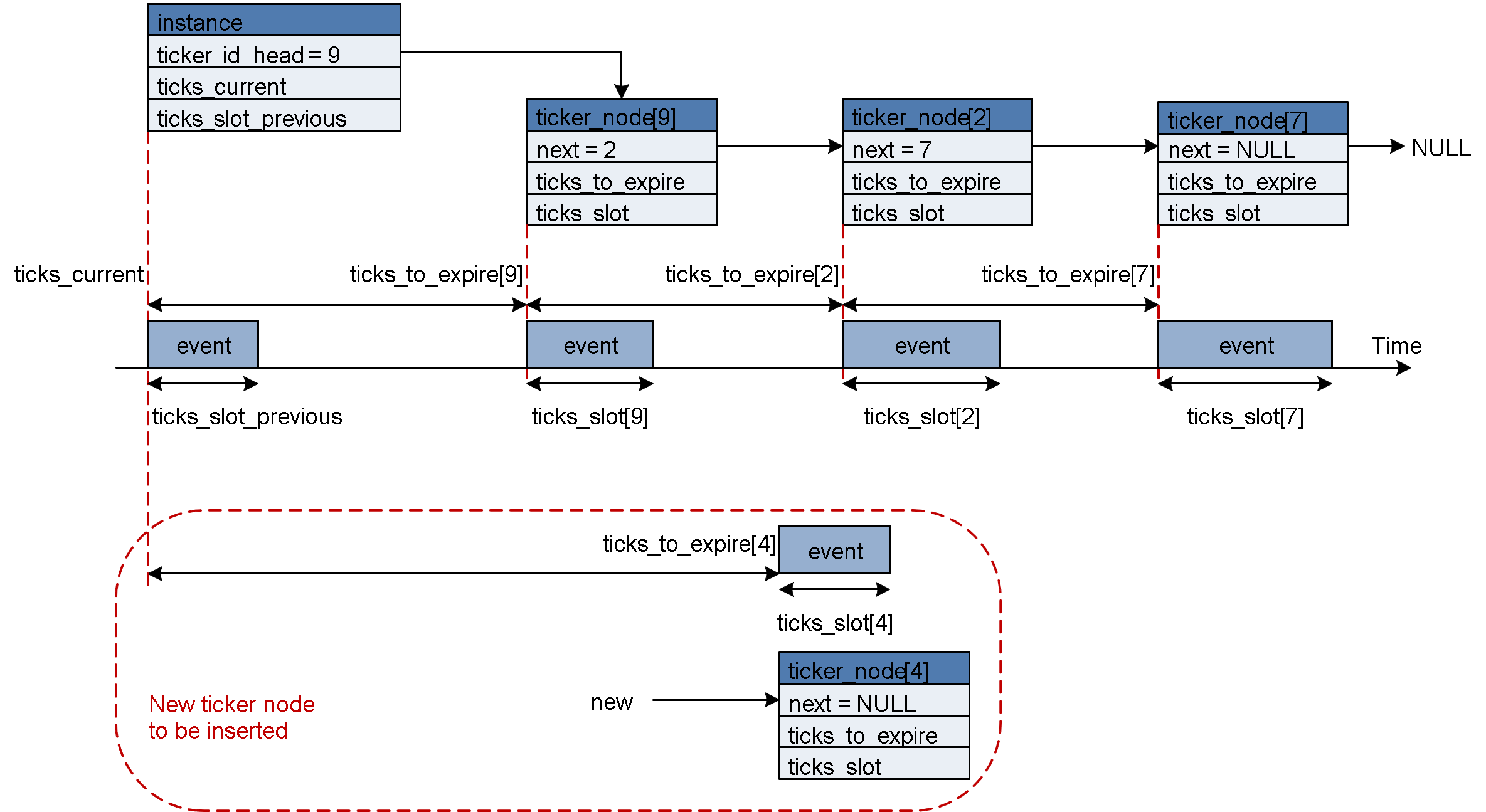 Controller ticker scheduling