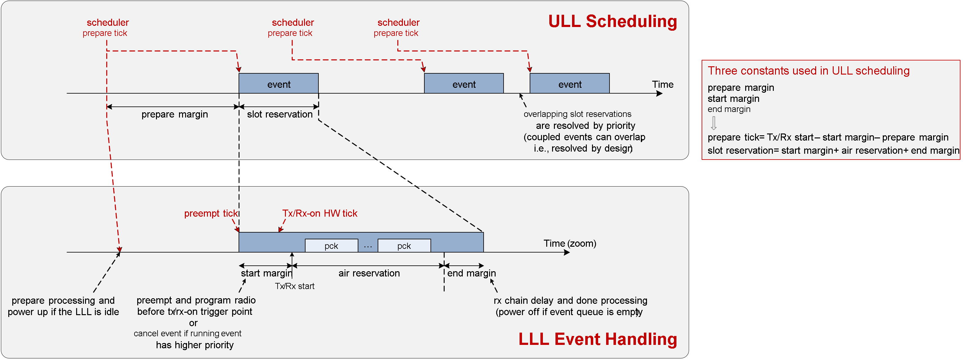 ULL and LLL scheduling