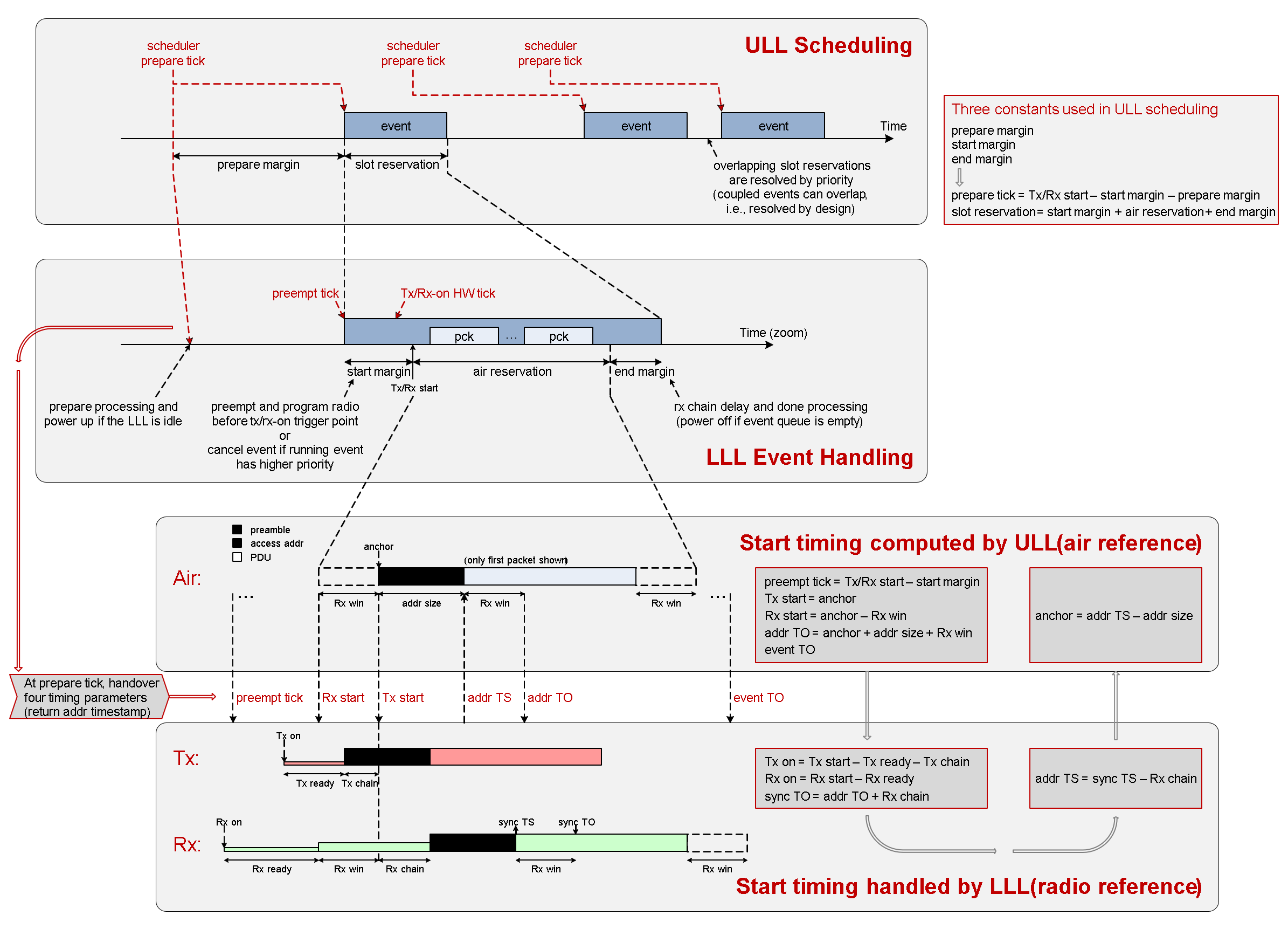 ULL and LLL timing