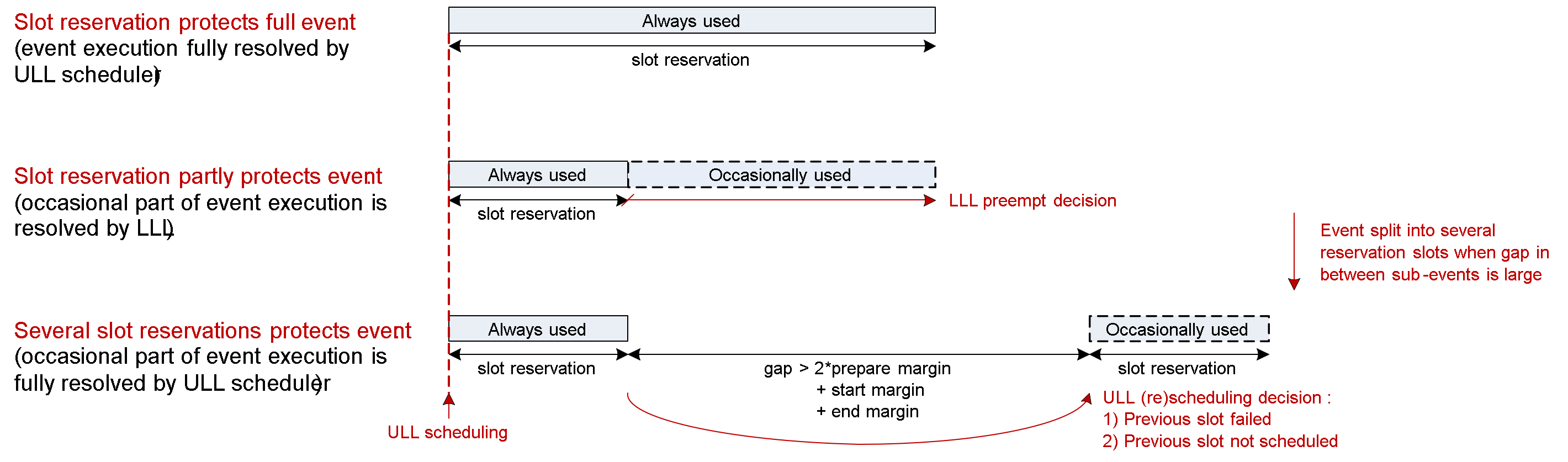 Controller scheduling variants